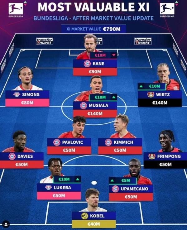 德轉(zhuǎn)列德甲最貴陣：穆西亞拉領(lǐng)銜拜仁6將，維爾茨、西蒙斯在列